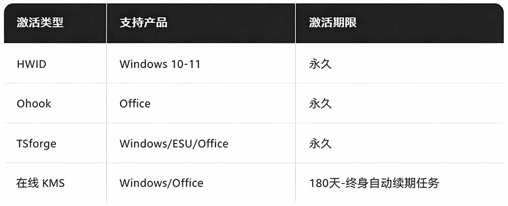 Windows和Office 激活神器汉化版！打开即可一键激活，永久免费使用，安全无毒，Github最新汉化版 Mas - 图片3