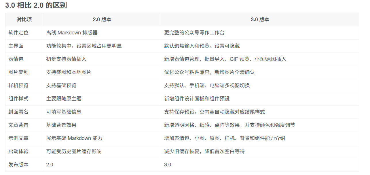 Github开源免费，目前最满意的公众号排版工具！支持实时预览，排版超美观且带表情包管理功能 - 图片3