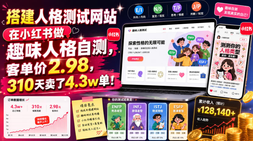 搭建人格测试网站在小红书做趣味人格自测，客单价2.98，310天卖了4.3w单！-休闲学社